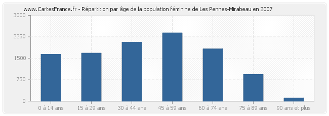 Répartition par âge de la population féminine de Les Pennes-Mirabeau en 2007
